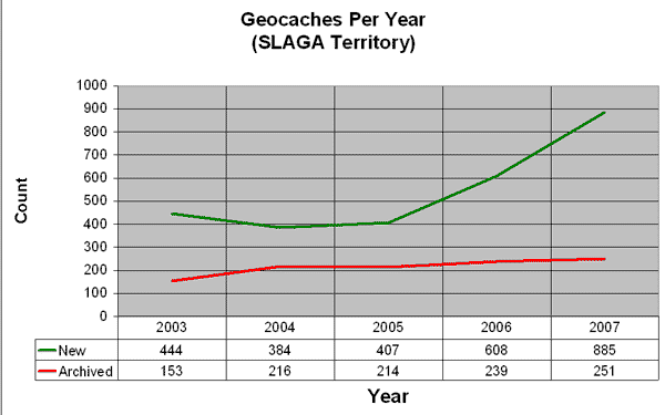 Graph I created using data about geocaches in the St. Louis area