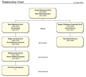 Relationship Chart created from Roots Magic software. Meta Marie Petersen is my first cousin, twice-removed.  She used to own the 'Bedstemor House' in Elk Horn, Iowa.