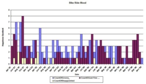 1991 - 1996 - Bike ride 'mood' graph